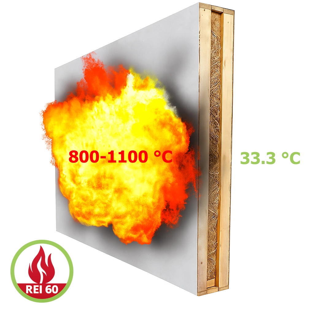 Fire resistance test of straw panel wall showing external temperature of 800–1100°C and internal temperature of 33.3°C, demonstrating excellent fire insulation performance