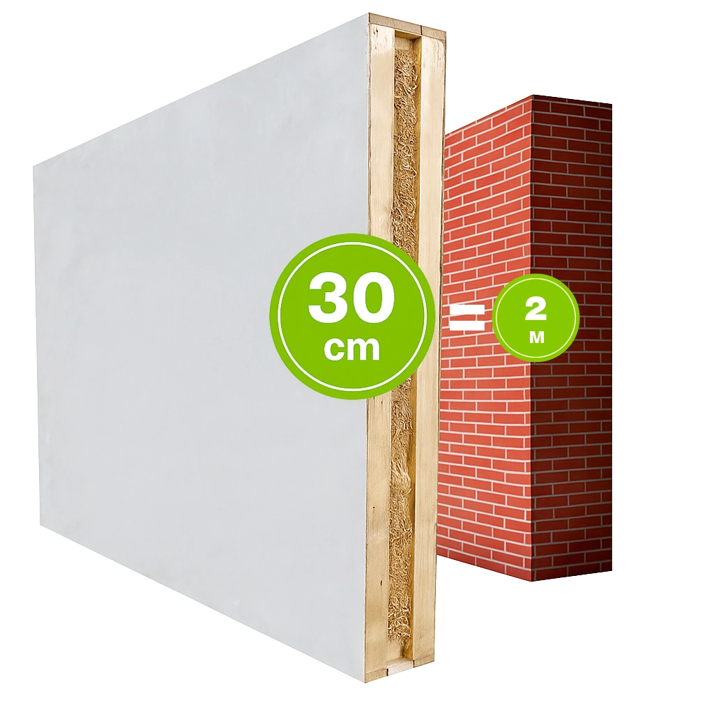 Comparison of thermal insulation: 30 cm straw panel equals 2 meter brick wall in insulation performance